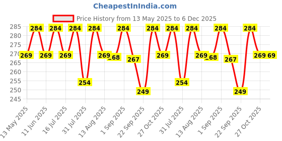 amazon.in Crasome Dust Proof Water-resistant Printer Cover for HP Laserjet Tank MFP 1188fnw / 2606sdw (Grey) crasome Price History Graph from 13 May 2025 to 5 Dec 2025