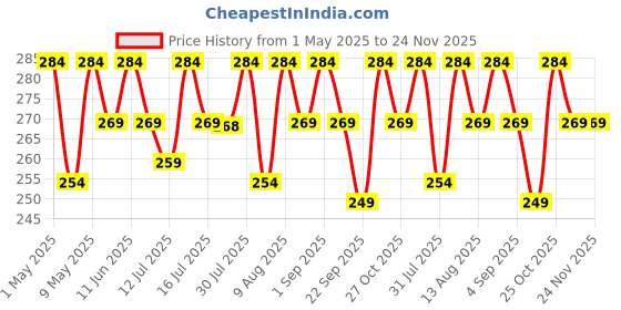 amazon.in CRASOME Fabric Dust & Water Proof Printer Cover For Epson Ecotank L3250 / L3210 (Grey) crasome Price History Graph from 1 May 2025 to 24 Nov 2025