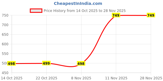 amazon.in Crasome Saree Bags/Covers for Storage Set of-4 Big Size With Zip Closure for Clothes Bags and Wardrobe Organizer With Transparent Window (SC-TS-4Q) Price History Graph from 14 Oct 2025 to 27 Nov 2025