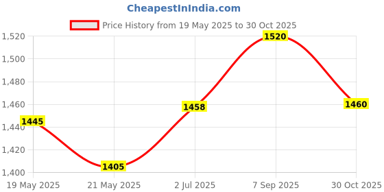 amazon.in CRASPIRE Initial S Wax Seal Stamp Alphabet Letter Vintage Sealing Stamp Olive Leaves Medieval Classic 25mm Removable Brass Head with Wooden Handle for Wedding Invitations Cards Envelopes Price History Graph from 19 May 2025 to 30 Oct 2025