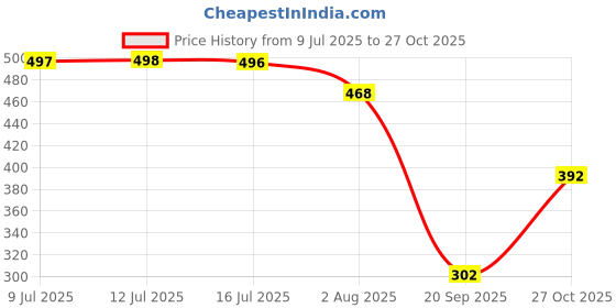 amazon.in Crasts Aluminium Stainless Steel Cloth Hanger Wall Mounted with 6 Hooks for Bathroom/Kitchen,Door - Cloth Hanger/Towel Hanger/Keys Holder crasts Price History Graph from 9 Jul 2025 to 27 Oct 2025