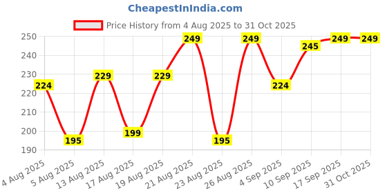 amazon.in Crasts Insulated Travel Lunch/Tiffin/Storage Bag for Office, College & School Picnic & Lunch Bags Price History Graph from 4 Aug 2025 to 31 Oct 2025