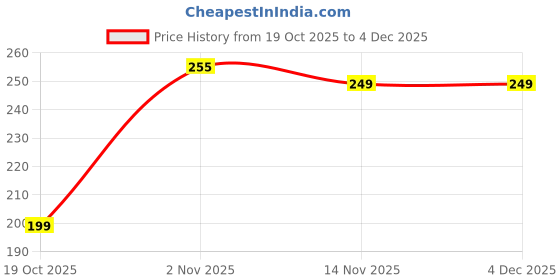 amazon.in Crasts Kapoor Kapur Dani Camphor Karpuram Bakhoor Oud Aroma Oil Diffuser Incense Dhoop Burner Electrical Stand Machine for Home Fragrance Room Freshener Sheesham Wood (Wooden Multi) Price History Graph from 19 Oct 2025 to 4 Dec 2025