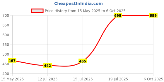 amazon.in Crasts Luggage Number Lock - 4 Digit Combination Padlocks with a Hardened Steel Shackle - Travel Locks for Suitcases & Bag Number Locks (Black,Silver) crasts Price History Graph from 15 May 2025 to 6 Oct 2025