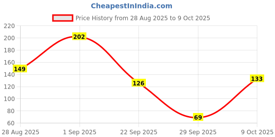 amazon.in Crasts Spark Gas Lighter for Kitchen Use Restaurants Metal Gas Stove Lighter Regular Size Easy Grip Long Lasting, Rust Proof Price History Graph from 28 Aug 2025 to 9 Oct 2025