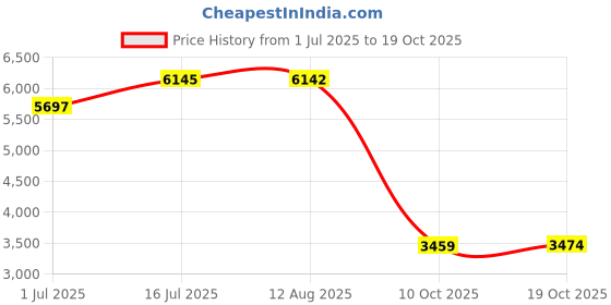 amazon.in Crathco 1734 Washer, Lockdown (1734) Price History Graph from 1 Jul 2025 to 10 Oct 2025