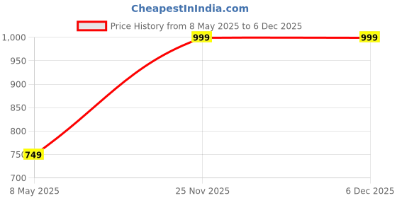amazon.in Cratus Right Nutrition Glutathione Tablets 220mg with N-Acetyl Cysteine (NAC) | Enriched with Alpha-Lipoic Acid, Vitamin E, Vitamin C, Vitamin B6 – 60 Vegetarian Tablets Price History Graph from 8 May 2025 to 6 Dec 2025