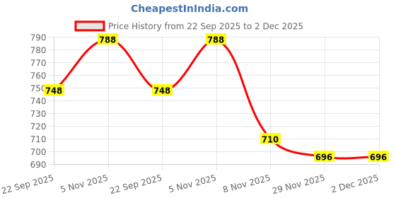 amazon.in green protein Crave - Plant Based Protein Bar | Chocolate Hazelnut Butter Pack of 4 | green protein Price History Graph from 22 Sep 2025 to 2 Dec 2025