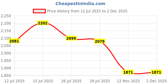 amazon.in green protein Crave - Plant Based Protein Bar | Multipack of 12 | green protein Price History Graph from 12 Jul 2025 to 2 Dec 2025