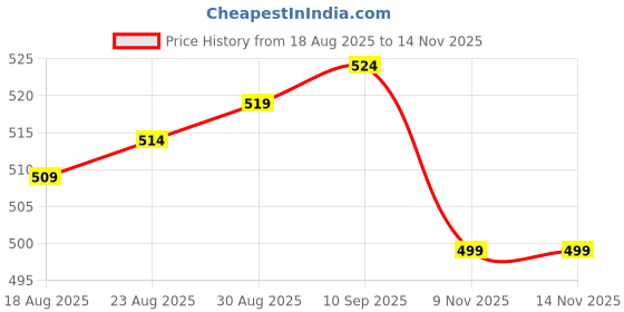 amazon.in CraveKit 3 in 1 Mini Waffle Maker Machine for Home, Small Waffle Making Iron Electric Wafers Maker Machine, Pancake Maker - 350Watts (Multi) Price History Graph from 18 Aug 2025 to 14 Nov 2025