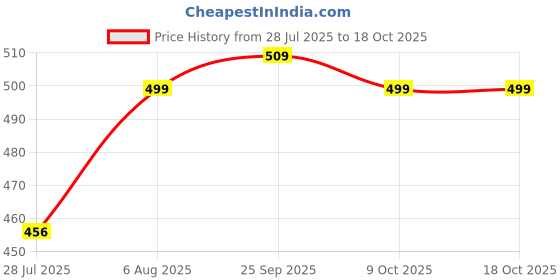 amazon.in CraveKit Mini Waffle Maker Machine 3 In 1 Waffle Iron Home Appliances Kitchen Easy To Clean, 4 Inch, Perfect For Breakfast, Dessert, Sandwich, Pan Cakes, Other Snacks|Assorted - 350 Watts Price History Graph from 28 Jul 2025 to 18 Oct 2025