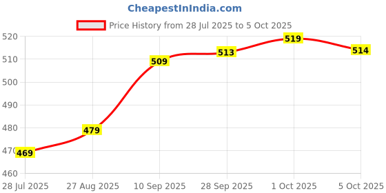 amazon.in CraveKit Waffle Maker, Electric Waffle Iron, Mini Waffles Maker Machine For Home - 350 Watts Price History Graph from 28 Jul 2025 to 5 Oct 2025