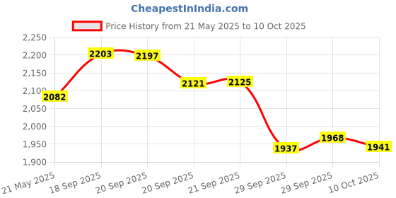 amazon.in CRAVERLAND Universal Pen Adapter for Cricut,Pen Adapters for Cricut Explore 3 Air 3 Air Explore Maker 3 Maker Price History Graph from 21 May 2025 to 10 Oct 2025
