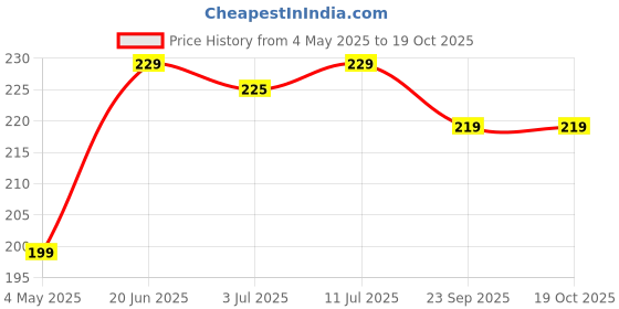 amazon.in Craveto Assorted Wafer Cubes Pack of 4 | 300g (4 x 75g) | Chocolate Hazelnut, Vanilla, Red Velvet & Tiramisu Flavours | Crunchy Wafer Biscuit Qubz | Bite Sized Sweet Treats Price History Graph from 4 May 2025 to 19 Oct 2025