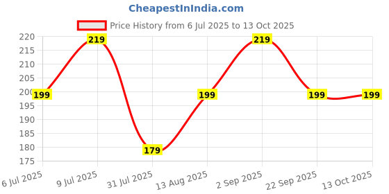 amazon.in Craveto Chocolate Hazelnut Wafer Biscuit Cubes, Pack of 4 | 300g (4 x 75g Packs) | Wafer Layered with Chocolate & Hazelnut Cream | Bite Sized Chocolatey Snacks Price History Graph from 6 Jul 2025 to 13 Oct 2025