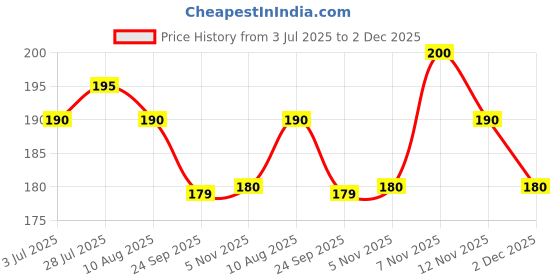 amazon.in Craveto Coffee Waffle Cones - Pack of 2 | 200g (100g x 2) | Crunchy Mini Waffles with Coffee Cream | 100% Vegetarian (Eggless) | Coffee Dessert | Ice Cream Topper Price History Graph from 3 Jul 2025 to 2 Dec 2025