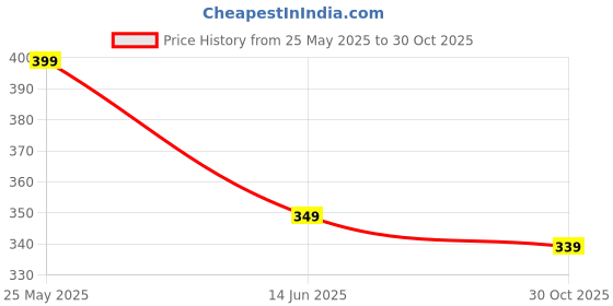 amazon.in Crawl'in Children Motorcycle Safety Harness - Child Ride Strap - Kids Vehicle Adjustable Safety Harness Strap for Two Wheeler Bike Riding With Padded Strap (Maroon) Price History Graph from 25 May 2025 to 30 Oct 2025