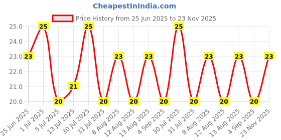 amazon.in Crax Cheese Balls Puffs 54g |Cheese ka Dhamaka | Crunchy Snacks | Social Gatherings, Fun Snack | Crunchy Gourmet Snacks for Parties, Drinks, Tea & Coffee | 100% Vegetarian Price History Graph from 25 Jun 2025 to 23 Nov 2025