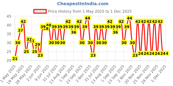 amazon.in Crax Fritts Corn & Potato Stick-82 g crax Price History Graph from 1 May 2025 to 30 Nov 2025