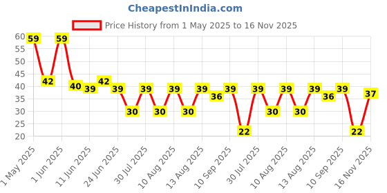 amazon.in Crax Masala Natkhat Wheat Puff Crisps-82 g crax Price History Graph from 1 May 2025 to 16 Nov 2025