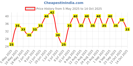 amazon.in Crax Potato Chips Masala Punch 85g/95g (weight may vary) Price History Graph from 5 May 2025 to 14 Oct 2025