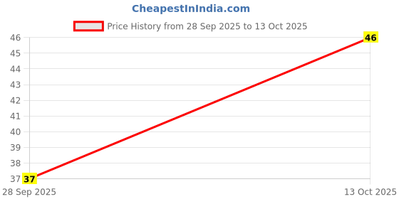 amazon.in Crax Zero Potato Chips Classic Salted Snacks 65g | No Palm Oil Price History Graph from 28 Sep 2025 to 13 Oct 2025
