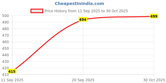 amazon.in Crayola Crayons, Assorted Classic Colors, 24 Count Price History Graph from 11 Sep 2025 to 30 Oct 2025