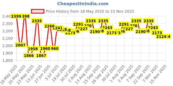 amazon.in Crayola Low Odor Dry Erase Markers for Kids & Adults, Chisel Tip, Back To School Supplies, 12 Count crayola Price History Graph from 18 May 2025 to 15 Nov 2025