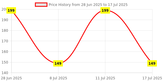 amazon.in CRAYOTALK S-6 Pubg Mobile Trigger Gaming Gamepad Sensitive Triggers L1 R1 Shooting Aim Button Joystick Gamepad Controller for All Smartphone WITH SLEVES Price History Graph from 28 Jun 2025 to 17 Jul 2025