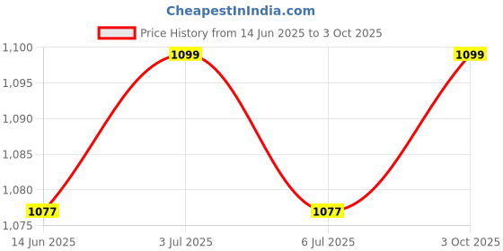 amazon.in CRAZE KICK Combo – Multi-Color Leg Push-Up Stand & Sky Blue Ab Roller Wheel for Core and Upper Body Strength Training, Home Gym Exercise Equipment Price History Graph from 14 Jun 2025 to 3 Oct 2025