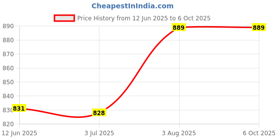 amazon.in Craze Kick Setup Easy Folding Storage Sports Pop-up Net Soccer Goal Post for Kids with Free Carry Bag Price History Graph from 12 Jun 2025 to 5 Oct 2025