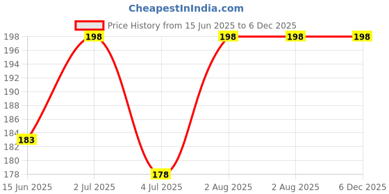 amazon.in Craze Kick Soccer Mini Disc Cones | Mini Durable disc Cones. Comes with Carry Strap | Saucer Cones for Soccer Cricket Track and Field Sports (10) Price History Graph from 15 Jun 2025 to 5 Dec 2025