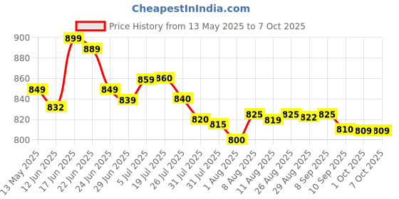 amazon.in Craze Kick Sports Complete Agility Training Kit: 4m Ladder, 10 Saucers, 6 Cones (6"), 6 Hurdles (30cm) - All-in-One Solution for Enhancing Speed, Agility, and Athletic Performance Price History Graph from 13 May 2025 to 7 Oct 2025
