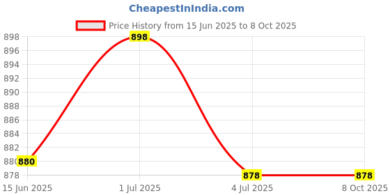 amazon.in Craze Kick Strong PVC Tube Built Agility Hurdles for Field Training and Speed Coordination, 12-inches (Yellow) (8) Price History Graph from 15 Jun 2025 to 7 Oct 2025