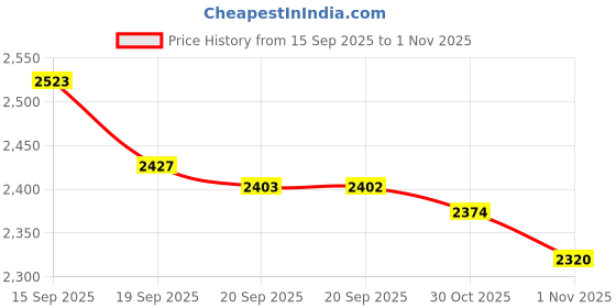 amazon.in Crazepony 4pcs 6x15mm Motor (Speed: Insane) 19000KV for Blade Inductrix Tiny Whoop Micro JST 1.25 Plug with Rubber Rings Price History Graph from 15 Sep 2025 to 1 Nov 2025