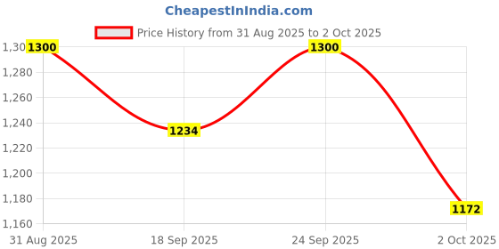 amazon.in CRAZINOS Mega Science kit | for 3 to 4 Learners | Ages 4 to 16| 200+ Experiments and funfacts Price History Graph from 31 Aug 2025 to 2 Oct 2025