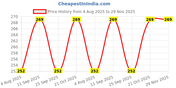 amazon.in CRAZX 6 Inch Cone Marker Set (Pack of 6, 12, 18, 24, 30, 36, 42, 48) (12) Price History Graph from 4 Aug 2025 to 29 Nov 2025