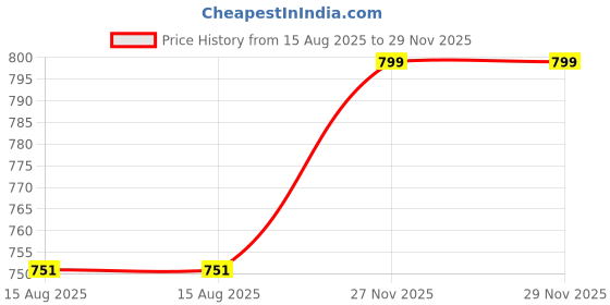 amazon.in CRAZX 6 Inch Cone Marker Set (Pack of 6, 12, 18, 24, 30, 36, 42, 48) (48) Price History Graph from 15 Aug 2025 to 27 Nov 2025