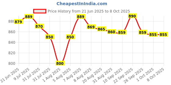 amazon.in CRAZX Fitness Combo - 6 pc Hurdles, 6 pc Stacking Cones, 10 Pc Space Markers and 1 Pc Agility Ladder Price History Graph from 21 Jun 2025 to 8 Oct 2025