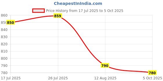 amazon.in CRAZX New Combo of Agility Ladder 4 m with 10 Rungs; 6 Marker Cones (6-inch), Multicolour Saucer Cones Set of 20 and Agility Hurdles 6 inch 6 pcs Price History Graph from 17 Jul 2025 to 5 Oct 2025