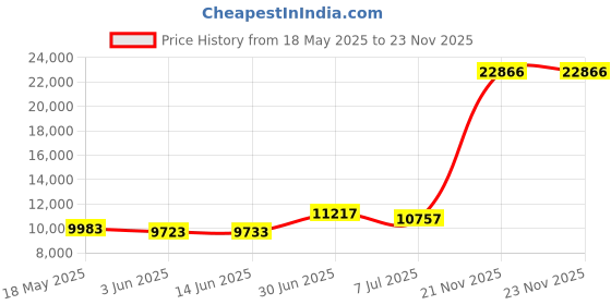amazon.in crazy grid Women Business Casual Blazer with Lined Professional Work Suit Jacket with Pockets crazy grid Price History Graph from 18 May 2025 to 23 Nov 2025