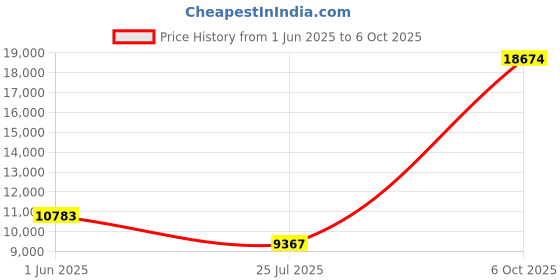 amazon.in CRAZY GRID Womens Casual Blazer Jacket Gold Button Long Sleeve Work 0ffice Blazer Lapel Open Front Jacket crazy grid Price History Graph from 1 Jun 2025 to 6 Oct 2025