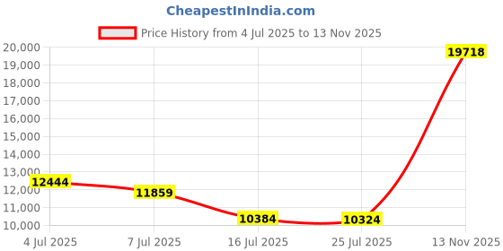 amazon.in crazy grid Womens Casual Blazer Jacket Long Sleeve Open Front Work Office Blazer Lapel Button Jacket crazy grid Price History Graph from 4 Jul 2025 to 13 Nov 2025