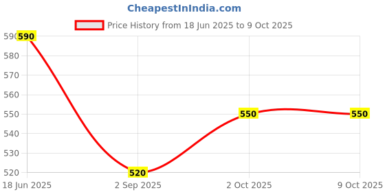 amazon.in crazy lady Women's Fuzzy Fluffy Furry Fur Slippers Flip Flop Open Toe Cozy House Memory Foam Sandals Slides Soft Flat Comfy Anti-Slip Spa Indoor Outdoor Slip on crazy lady Price History Graph from 18 Jun 2025 to 9 Oct 2025