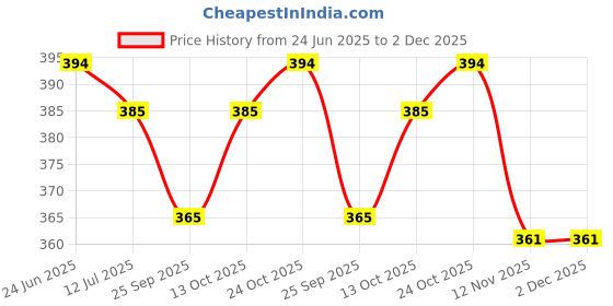amazon.in crazy sutra Baby Shower Gift Set | Handmade Essentials Baby Shower Theme Soap with Body Wash and Loofah Brush | Smooth & Soft for Gifting Combo (Set of 6) crazy sutra Price History Graph from 24 Jun 2025 to 2 Dec 2025