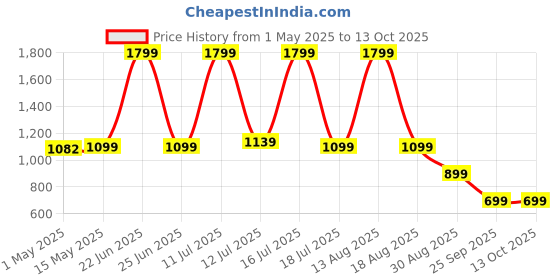 amazon.in CrazyBulk DECADURO Natural Alternative for Muscle & Strength Supplement, FIRST TIME IN INDIA (90 Capsules) crazybulk Price History Graph from 1 May 2025 to 12 Oct 2025