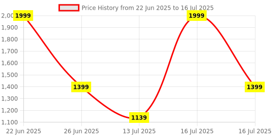 amazon.in CrazyBulk GYNECTROL For Chest Fat, Natural Alternative for Unique Formula (60 Capsules) crazybulk Price History Graph from 22 Jun 2025 to 16 Jul 2025