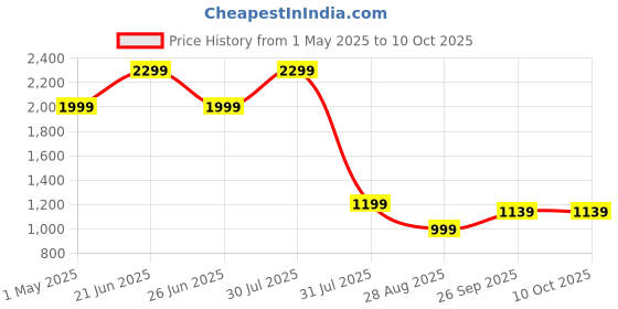 amazon.in CrazyBulk HGH-X2 Natural Alternative for Lean Mass & Strength Supplement, FIRST TIME IN INDIA (60 Capsules) crazybulk Price History Graph from 1 May 2025 to 9 Oct 2025