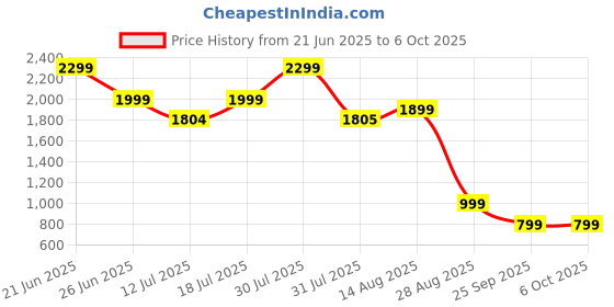 amazon.in CrazyBulk WINSOL Natural Alternative for Lean Mass & Strength Supplement, FIRST TIME IN INDIA (90 Capsules) Price History Graph from 21 Jun 2025 to 6 Oct 2025