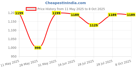amazon.in crazymart 2024 New Ab Roller Wheel with Knee Mat &Timer, Automatic Rebound Abdominal Wheel, Ab Abdominal Exercise Roller with Elbow Support, Abs Workout Equipment Ab Exercise Roller for Women Men crazymart Price History Graph from 11 May 2025 to 7 Oct 2025